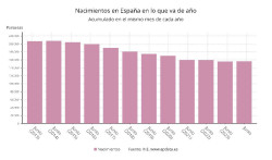 Nacen 156.202 beb&eacute;s en la primera mitad de a&ntilde;o, un 25% menos que hace una d&eacute;cada