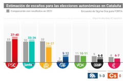 PSC ganar&iacute;a (37-40) seguido de Junts (33-36) y ERC (24-27), seg&uacute;n un sondeo para 3Cat y RTVE