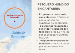 Salvamento Marítimo busca al tripulante del pesquero hundido en Cabo Mayor