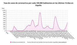 Sanidad notifica 26.136 nuevos casos de coronavirus, 58 muertes y la incidencia ya supera los 400