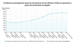  Sanidad notifica 52.112 casos de coronavirus, 198 muertes y la incidencia baja a 846 en mayores de 60