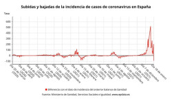 Sanidad notifica 94.472 nuevos casos de coronavirus, 284 muertes y la incidencia baja ligeramente hasta 3.306