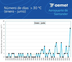 Santander acumula ocho d&iacute;as de m&aacute;s de 30&ordm;C en lo que va de a&ntilde;o, el doble que el anterior m&aacute;ximo