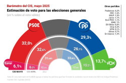 Tezanos coloca a quien le paga, S&aacute;nchez, ganador de las elecciones a pesar del cristo que hay en Espa&ntilde;a