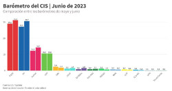 Tezanos sigue trabajando para el jefe mantiene al PSOE en cabeza con medio punto de ventaja sobre el PP, con Sumar por delante de Vox