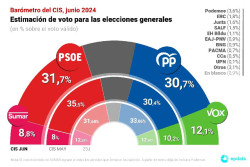 Tezanos y el CIS dan ganador alPSOE pero s&oacute;lo con un punto de ventaja sobre el PP