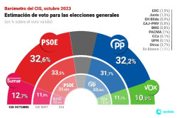 Una encuesta cachonda la del  CIS refleja una ca&iacute;da del PSOE de un punto y un empate t&eacute;cnico con el PP y pregunta por el f&uacute;tbol femenino y no por la amnist&iacute;a
