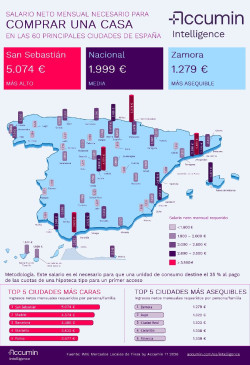 Una familia necesita m&aacute;s de 2.300 euros mensuales netos para comprar una vivienda tipo en Santander, seg&uacute;n Accumin